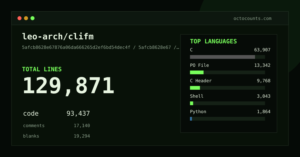 As of 2026-07-15 (commit 52845d411aa0), leo-arch/clifm contains 127,970 total lines: 91,917 code, 17,005 comments, 19,048 blank, across 195 files in 13 languages (top: C 67.9%). Counted with tokei via OctoCounts.