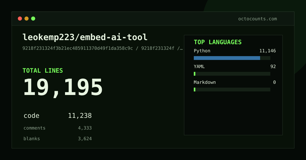 As of 2026-07-17 (commit 1e8287390679), leokemp223/embed-ai-tool contains 19,214 total lines: 11,238 code, 4,360 comments, 3,616 blank, across 116 files in 3 languages (top: Python 99.2%). Counted with tokei via OctoCounts.