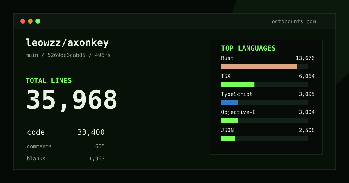As of 2026-10-03 (commit 129bc29559ab), leowzz/axonkey contains 31,651 total lines: 28,157 code, 1,427 comments, 2,067 blank, across 129 files in 20 languages (top: Rust 40.8%). Custom configuration (tests excluded, docs excluded, generated excluded). Counted with tokei via OctoCounts.