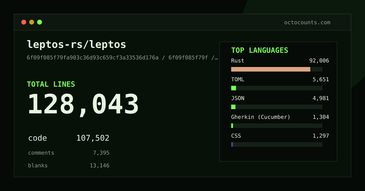 As of 2026-08-26 (commit 1d19f1659eda), leptos-rs/leptos contains 127,991 total lines: 107,463 code, 7,392 comments, 13,136 blank, across 1,072 files in 18 languages (top: Rust 85.6%). Counted with tokei via OctoCounts.