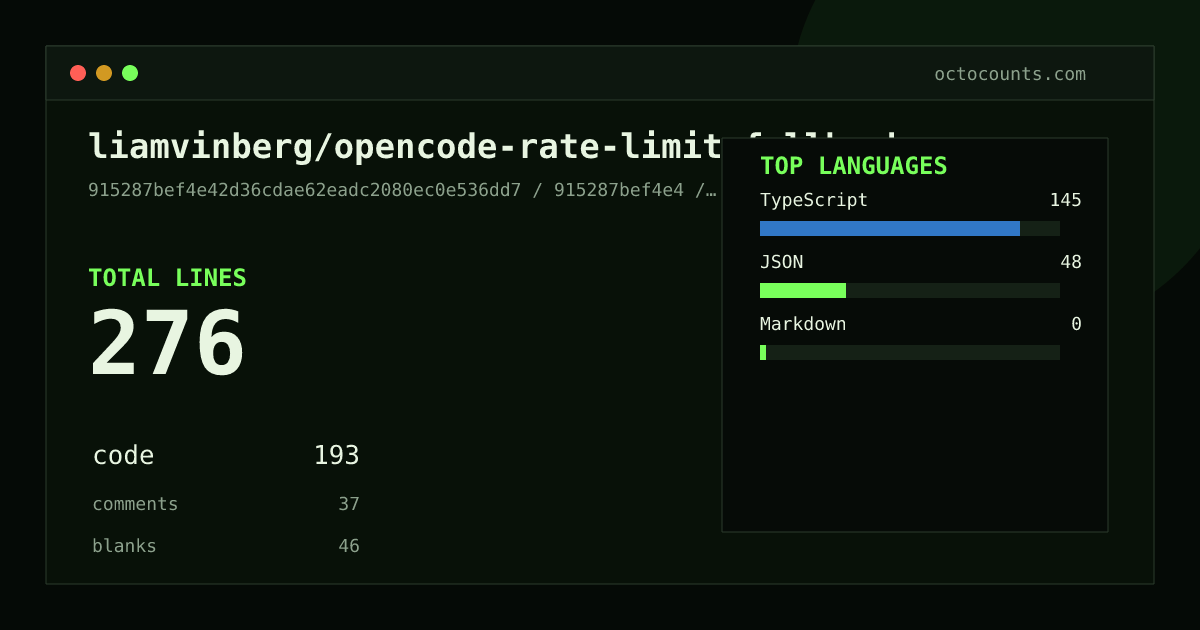 As of 2026-08-08 (commit 400f30aae4e2), liamvinberg/opencode-rate-limit-fallback contains 514 total lines: 374 code, 57 comments, 83 blank, across 7 files in 3 languages (top: TypeScript 87.2%). Counted with tokei via OctoCounts.
