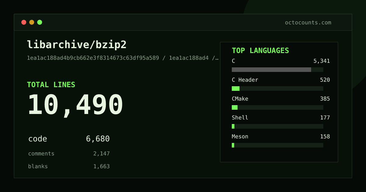 As of 2026-07-10 (commit 1ea1ac188ad4), libarchive/bzip2 contains 10,490 total lines: 6,680 code, 2,147 comments, 1,663 blank, across 39 files in 10 languages (top: C 80.0%). Counted with tokei via OctoCounts.