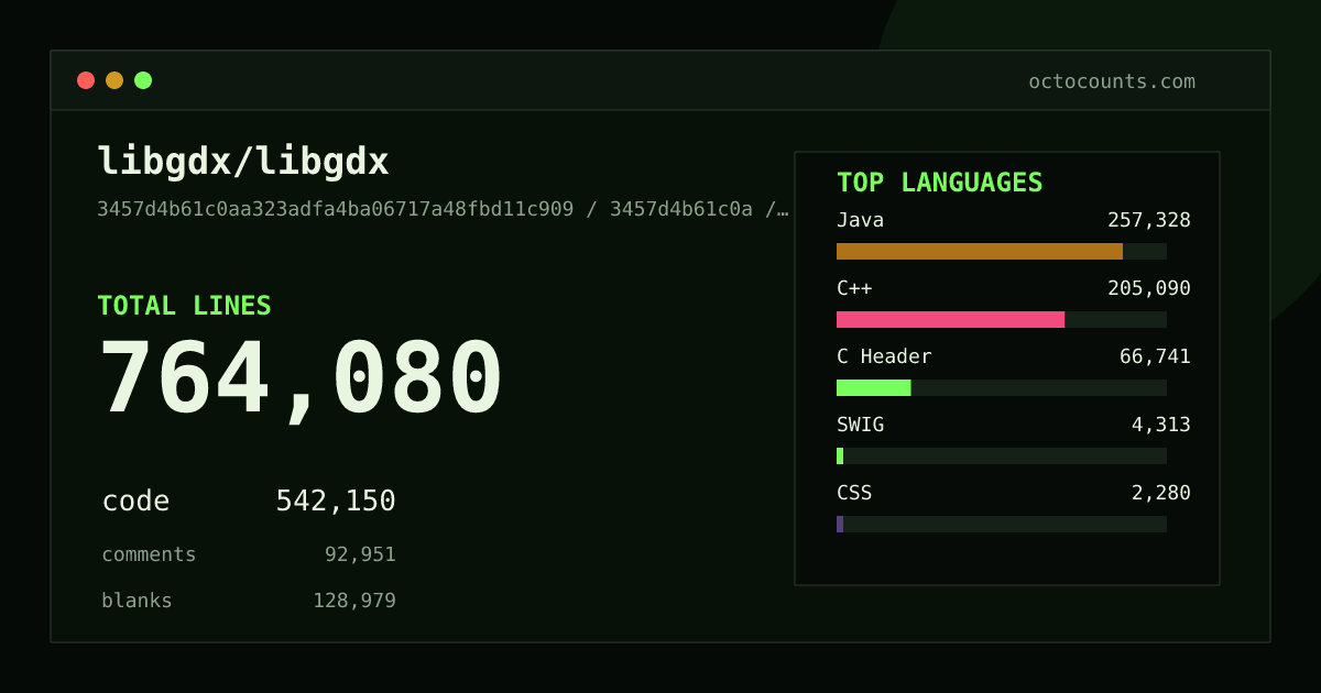 As of 2026-09-05 (commit 3457d4b61c0a), libgdx/libgdx contains 764,080 total lines: 542,150 code, 92,951 comments, 128,979 blank, across 2,725 files in 19 languages (top: Java 47.5%). Counted with tokei via OctoCounts.