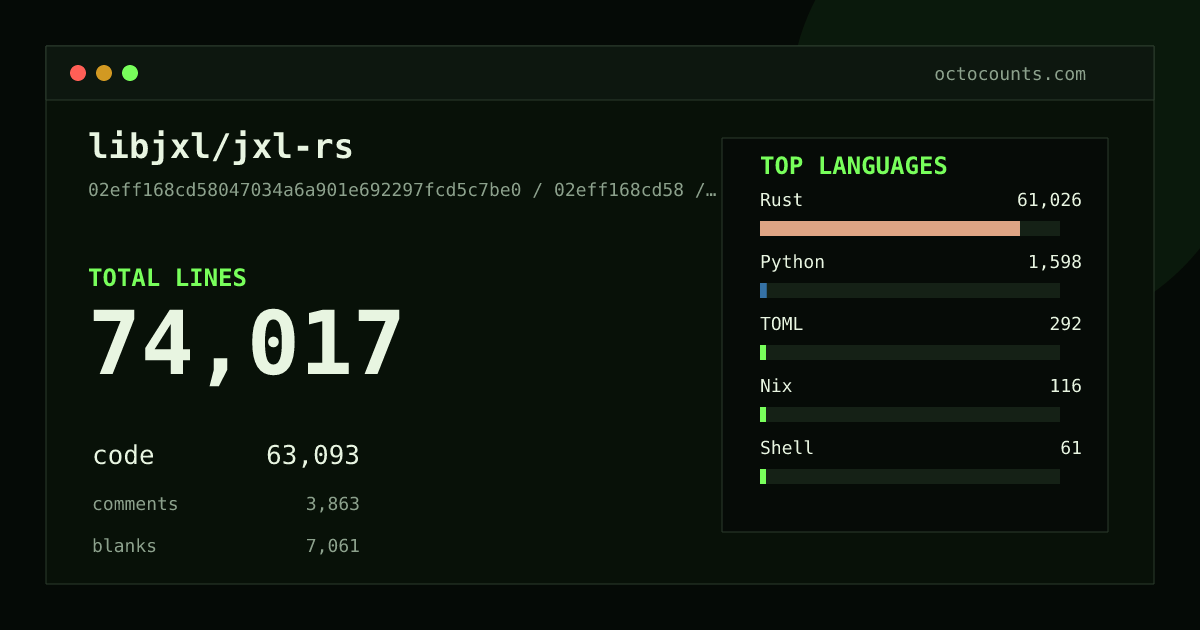 As of 2026-08-31 (commit 07ab48fcccde), libjxl/jxl-rs contains 67,800 total lines: 57,692 code, 3,755 comments, 6,353 blank, across 219 files in 6 languages (top: Rust 97.8%). Counted with tokei via OctoCounts.