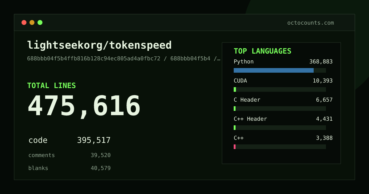 As of 2026-05-08 (commit bcbbb98c147e), lightseekorg/tokenspeed contains 182,007 total lines: 140,014 code, 19,969 comments, 22,024 blank, across 692 files in 11 languages (top: Python 93.6%). Counted with tokei via OctoCounts.