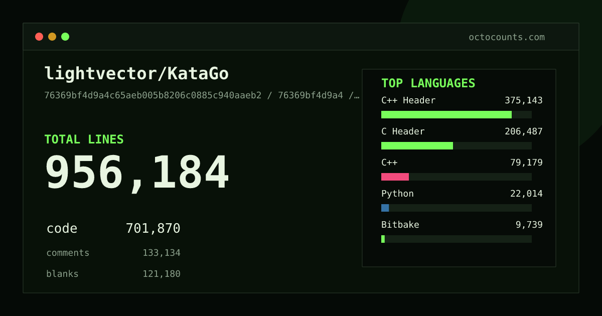 As of 2026-08-23 (commit 398712f6a8e3), lightvector/KataGo contains 953,071 total lines: 699,431 code, 132,762 comments, 120,878 blank, across 1,287 files in 15 languages (top: C++ Header 53.6%). Counted with tokei via OctoCounts.