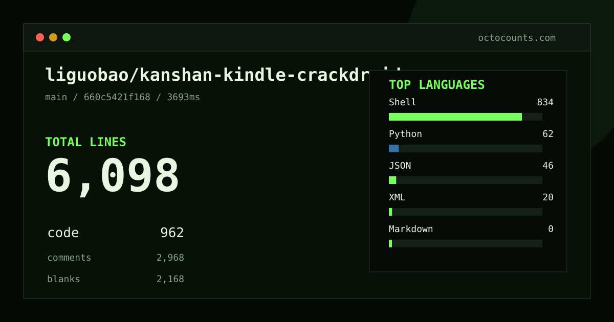 As of 2026-08-26 (commit 660c5421f168), liguobao/kanshan-kindle-crackdroid contains 6,098 total lines: 962 code, 2,968 comments, 2,168 blank, across 20 files in 6 languages (top: Shell 86.7%). Counted with tokei via OctoCounts.