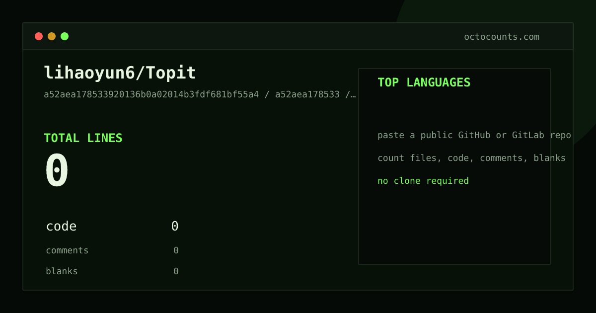 As of 2026-08-10 (commit 5c804cec25e2), lihaoyun6/Topit contains 3,674 total lines: 3,228 code, 186 comments, 260 blank, across 38 files in 5 languages (top: Swift 80.1%). Counted with tokei via OctoCounts.