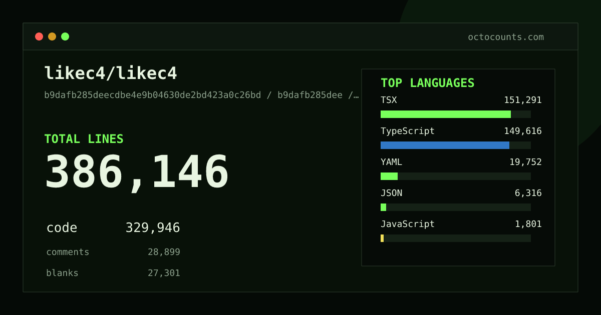 As of 2026-08-03 (commit 67b696e77ef8), likec4/likec4 contains 407,658 total lines: 341,541 code, 36,371 comments, 29,746 blank, across 6,974 files in 15 languages (top: TypeScript 46.4%). Counted with tokei via OctoCounts.