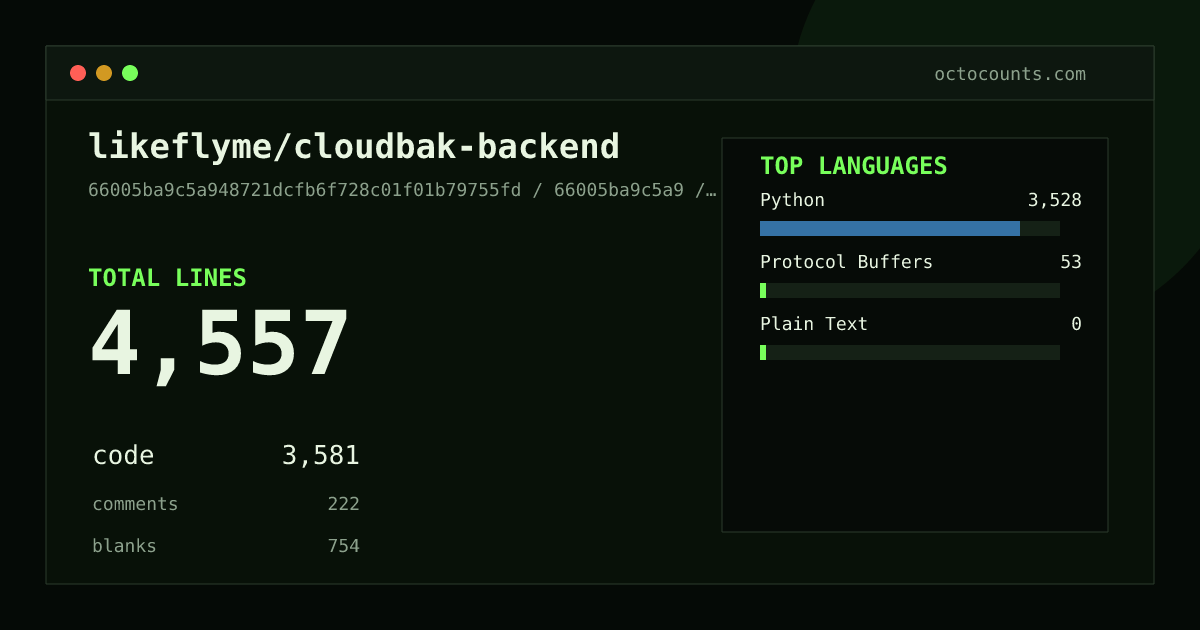 As of 2026-08-13 (commit 665083b6697f), likeflyme/cloudbak-backend contains 3,958 total lines: 3,100 code, 192 comments, 666 blank, across 75 files in 3 languages (top: Python 98.3%). Counted with tokei via OctoCounts.