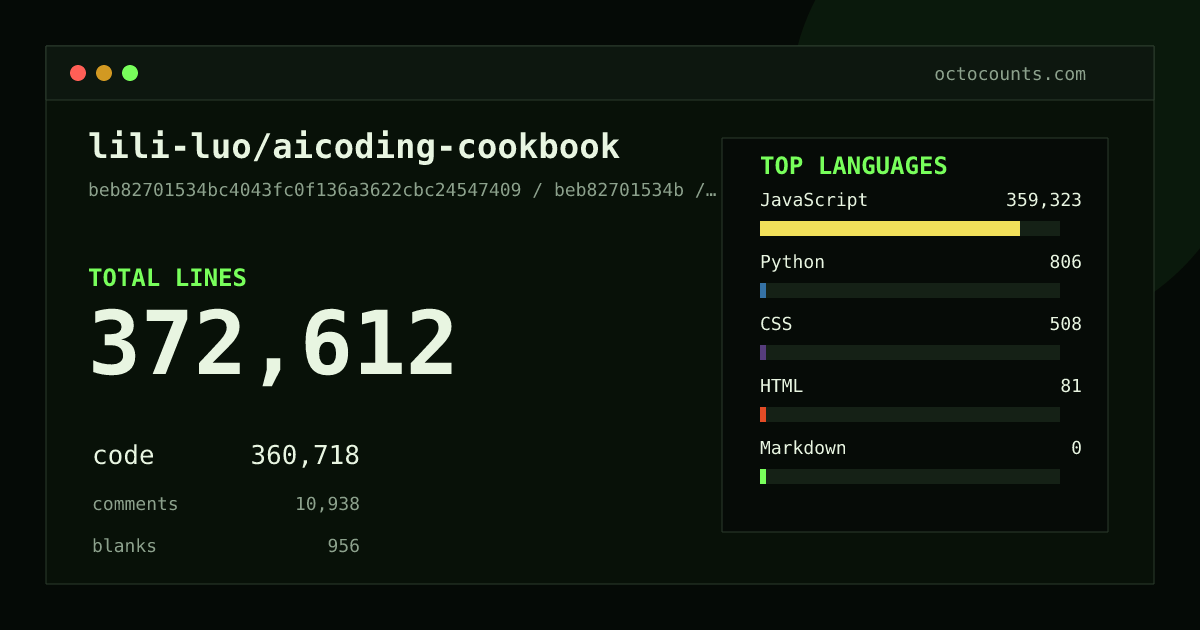 As of 2026-06-12 (commit 3e912e439b1b), lili-luo/aicoding-cookbook contains 370,414 total lines: 359,436 code, 10,298 comments, 680 blank, across 18 files in 4 languages (top: JavaScript 99.8%). Counted with tokei via OctoCounts.