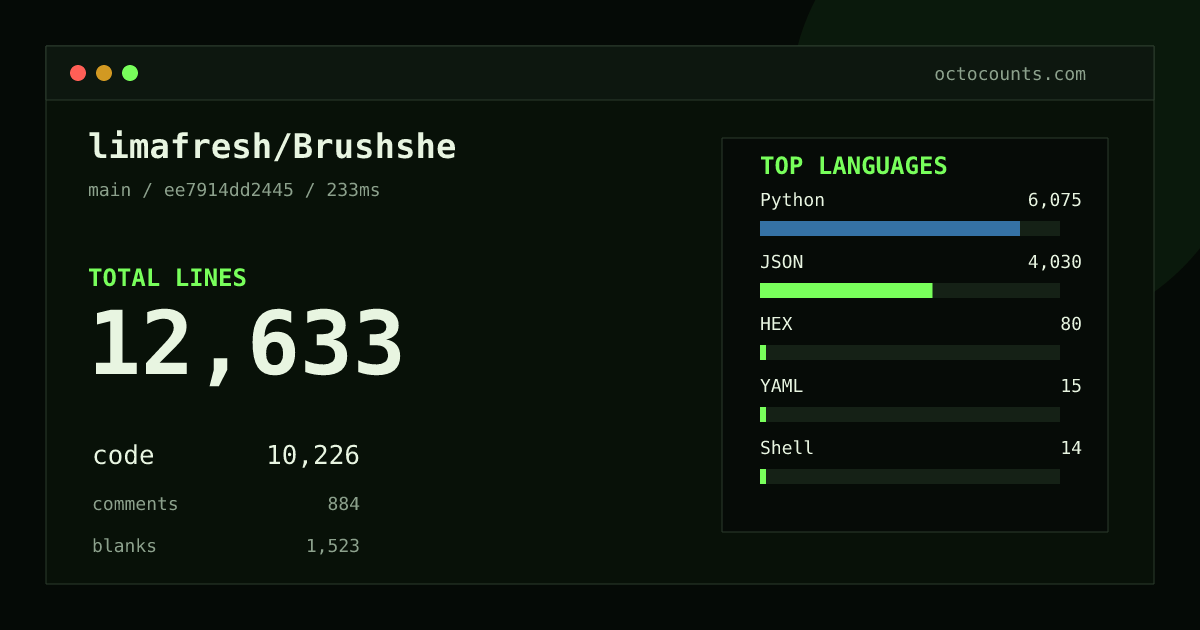 As of 2026-09-14 (commit ee7914dd2445), limafresh/Brushshe contains 12,633 total lines: 10,226 code, 884 comments, 1,523 blank, across 90 files in 9 languages (top: Python 59.4%). Custom configuration (tests excluded, docs excluded, generated excluded). Counted with tokei via OctoCounts.