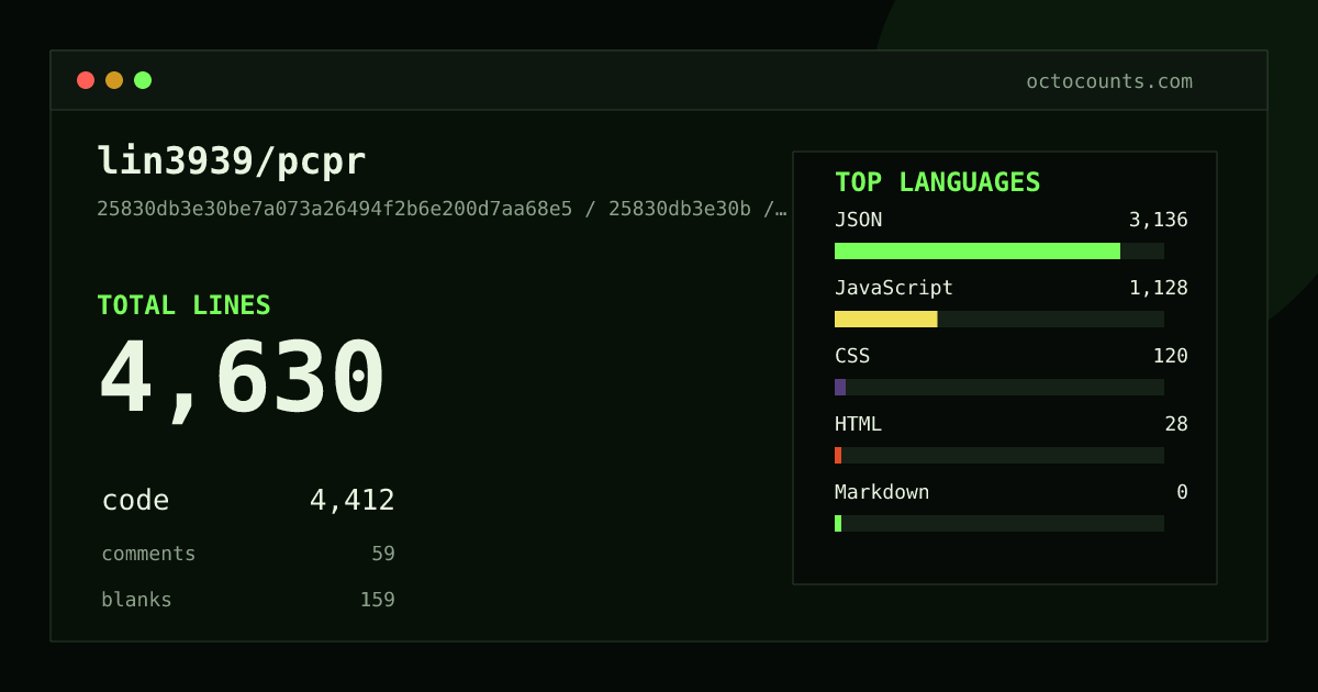 As of 2026-08-17 (commit 5ed9b8cca84b), lin3939/pcpr contains 4,957 total lines: 4,668 code, 92 comments, 197 blank, across 18 files in 6 languages (top: JSON 66.5%). Counted with tokei via OctoCounts.