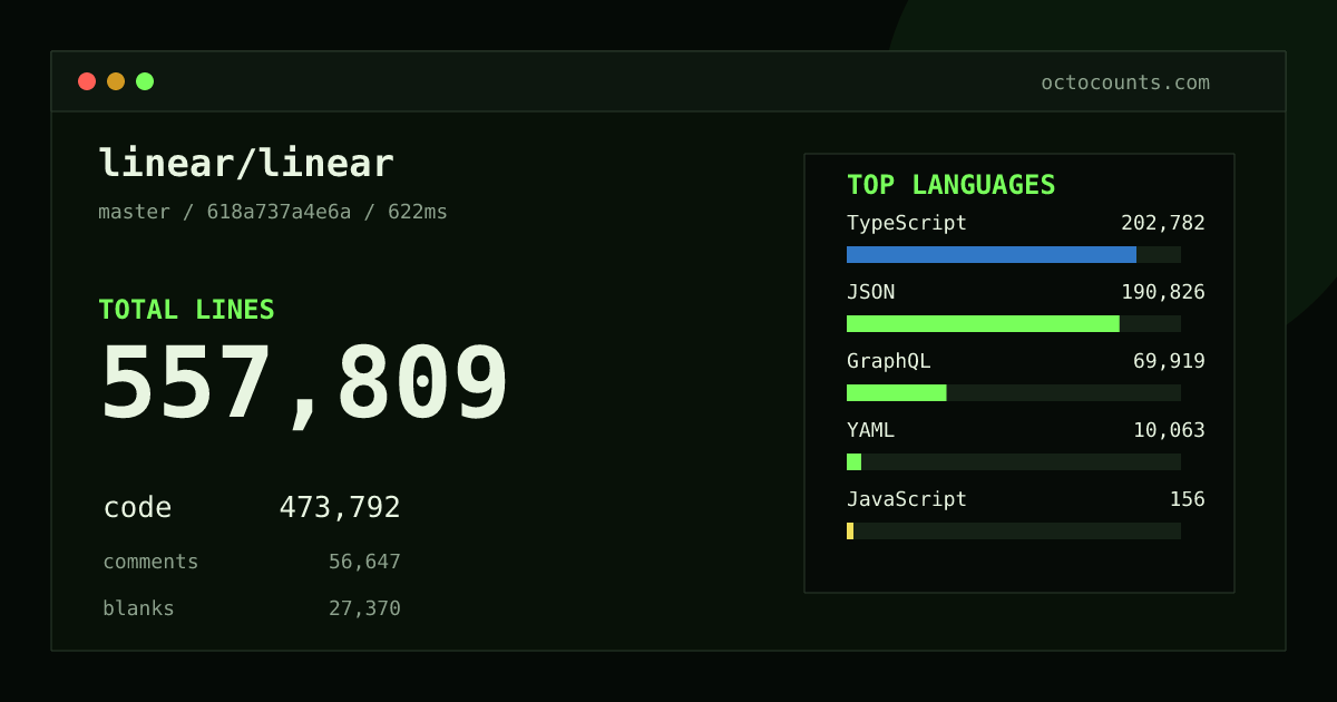 As of 2026-10-10 (commit 6f99687aa115), linear/linear contains 549,983 total lines: 466,976 code, 56,048 comments, 26,959 blank, across 161 files in 7 languages (top: TypeScript 42.8%). Custom configuration (tests excluded, docs excluded, generated excluded). Counted with tokei via OctoCounts.