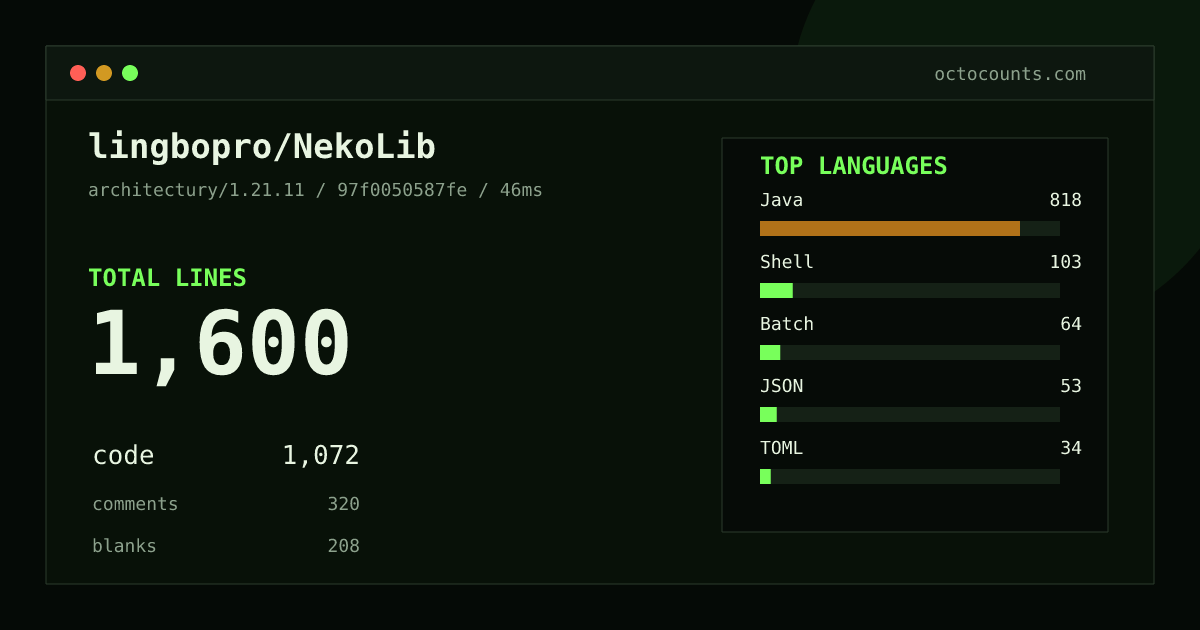As of 2026-08-02 (commit 97f0050587fe), lingbopro/NekoLib contains 1,600 total lines: 1,072 code, 320 comments, 208 blank, across 22 files in 5 languages (top: Java 76.3%). Counted with tokei via OctoCounts.