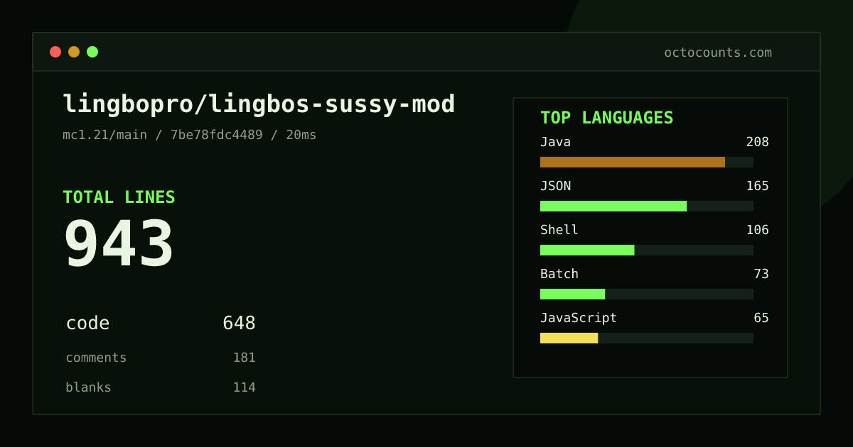 As of 2026-08-29 (commit 7be78fdc4489), lingbopro/lingbos-sussy-mod contains 943 total lines: 648 code, 181 comments, 114 blank, across 27 files in 8 languages (top: Java 32.1%). Counted with tokei via OctoCounts.
