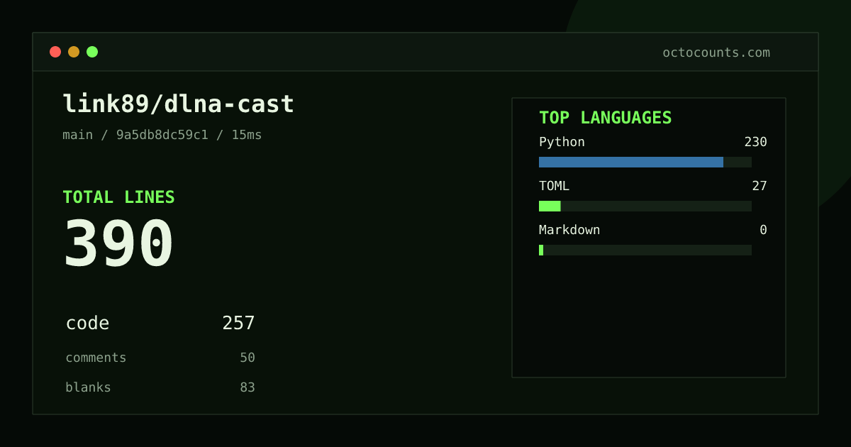 As of 2026-06-27 (commit 9a5db8dc59c1), link89/dlna-cast contains 390 total lines: 257 code, 50 comments, 83 blank, across 5 files in 3 languages (top: Python 89.5%). Counted with tokei via OctoCounts.