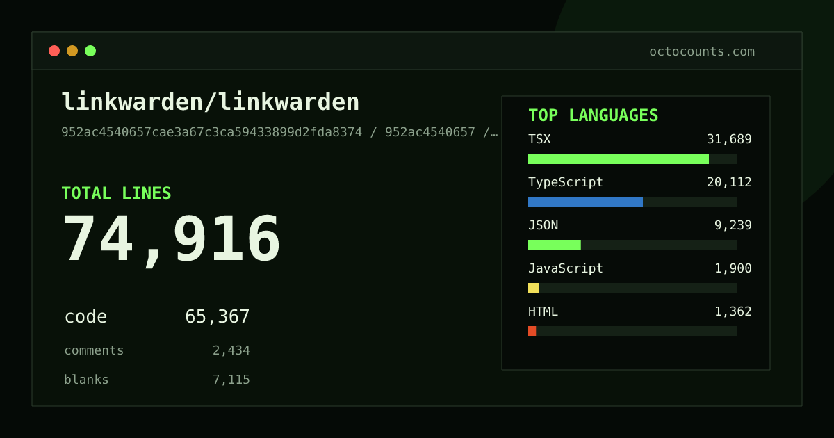 As of 2026-09-28 (commit 952ac4540657), linkwarden/linkwarden contains 74,916 total lines: 65,367 code, 2,434 comments, 7,115 blank, across 701 files in 13 languages (top: TSX 48.5%). Custom configuration (tests excluded, docs excluded, generated excluded). Counted with tokei via OctoCounts.