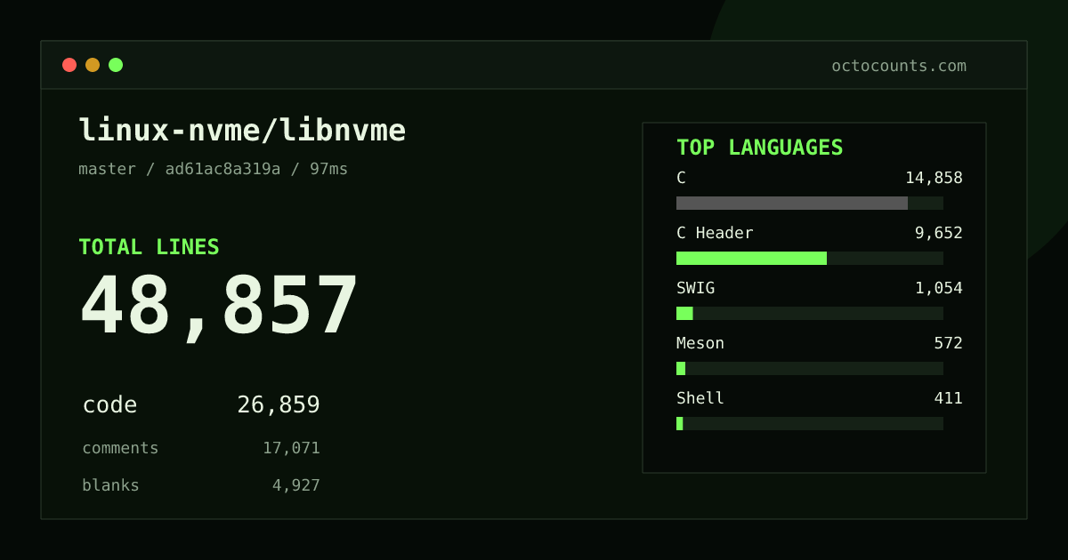 As of 2026-08-29 (commit ad61ac8a319a), linux-nvme/libnvme contains 48,857 total lines: 26,859 code, 17,071 comments, 4,927 blank, across 79 files in 12 languages (top: C 55.3%). Counted with tokei via OctoCounts.