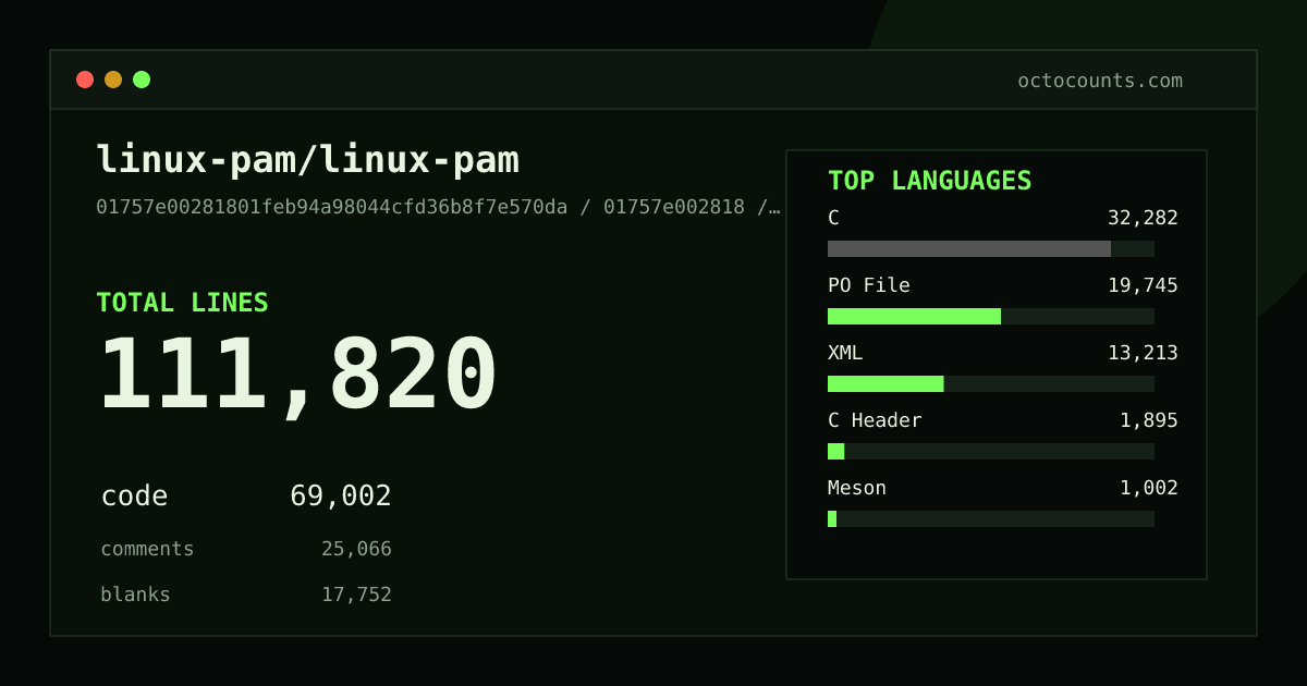 As of 2026-07-10 (commit ddab692c8409), linux-pam/linux-pam contains 111,814 total lines: 69,012 code, 25,048 comments, 17,754 blank, across 491 files in 11 languages (top: C 46.8%). Counted with tokei via OctoCounts.