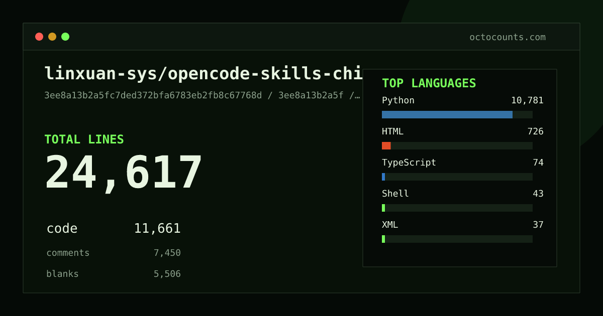 As of 2026-08-18 (commit 418df9bd356d), linxuan-sys/opencode-skills-chinese contains 24,617 total lines: 11,661 code, 7,450 comments, 5,506 blank, across 158 files in 7 languages (top: Python 92.5%). Counted with tokei via OctoCounts.
