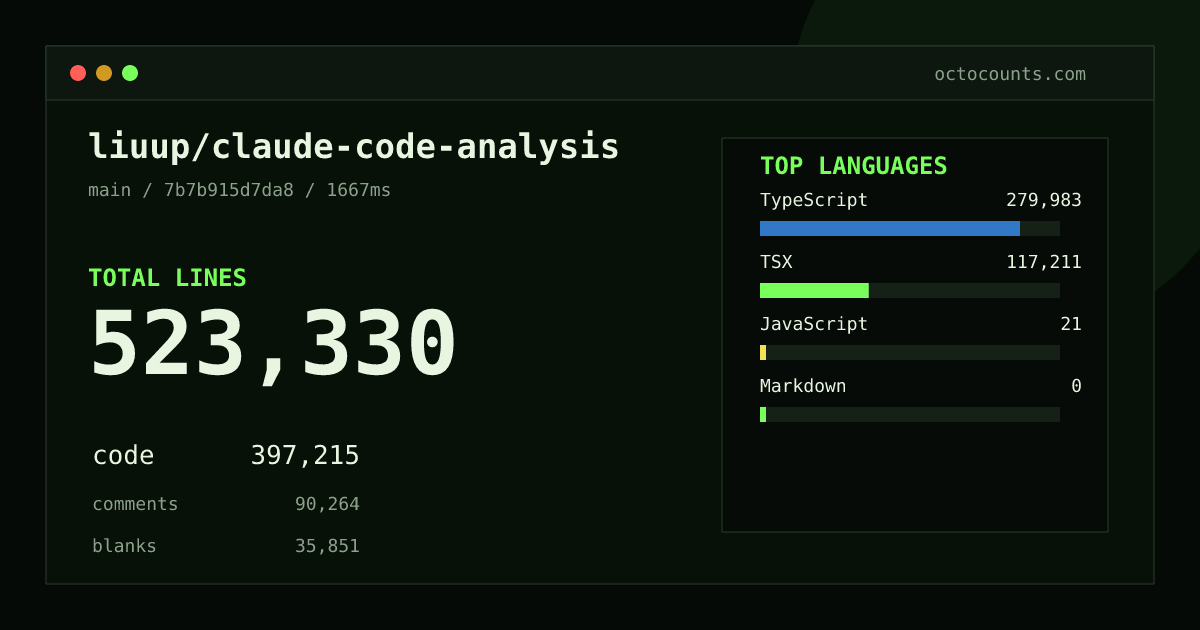 As of 2026-08-24 (commit 7b7b915d7da8), liuup/claude-code-analysis contains 523,330 total lines: 397,215 code, 90,264 comments, 35,851 blank, across 1,928 files in 4 languages (top: TypeScript 70.5%). Counted with tokei via OctoCounts.