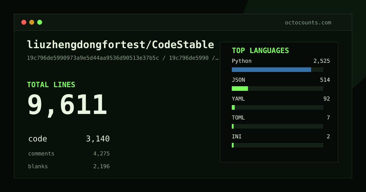 As of 2026-06-12 (commit 5377548f4aa7), liuzhengdongfortest/CodeStable contains 11,573 total lines: 2,912 code, 5,676 comments, 2,985 blank, across 71 files in 6 languages (top: Python 78.7%). Counted with tokei via OctoCounts.