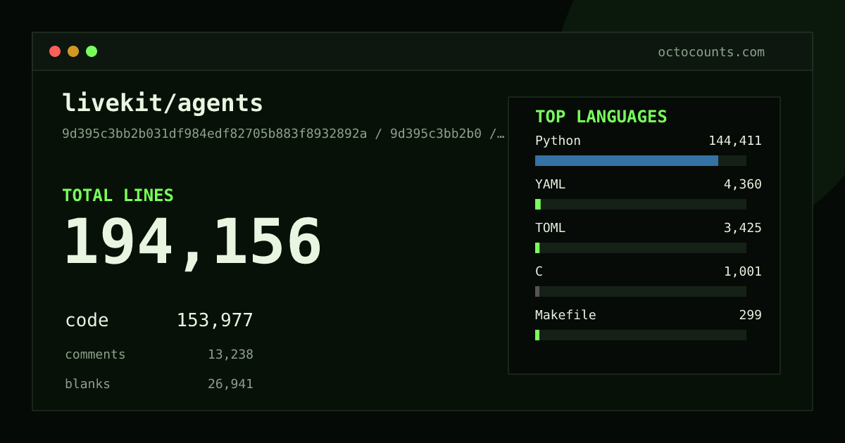 As of 2026-08-31 (commit f8b69d74b186), livekit/agents contains 180,681 total lines: 143,347 code, 12,119 comments, 25,215 blank, across 992 files in 11 languages (top: Python 93.4%). Counted with tokei via OctoCounts.