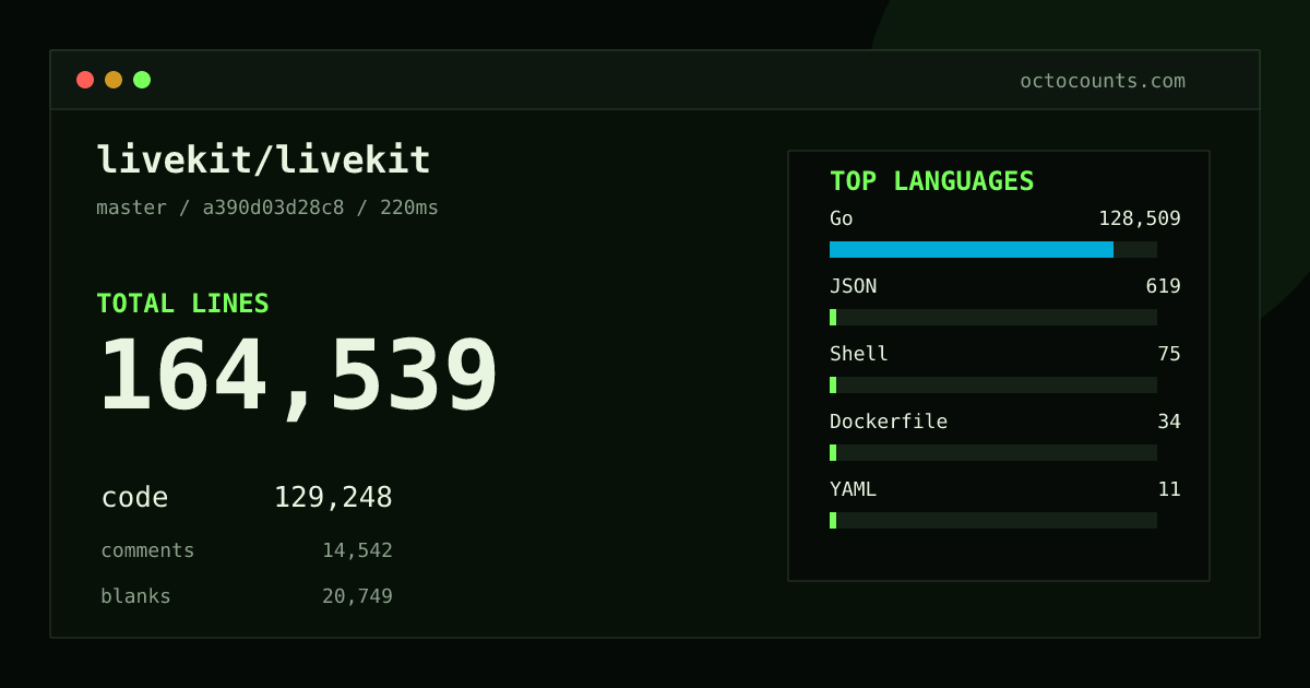 As of 2026-10-08 (commit 5a5a6132c7a4), livekit/livekit contains 160,202 total lines: 125,981 code, 13,975 comments, 20,246 blank, across 449 files in 6 languages (top: Go 99.4%). Custom configuration (tests excluded, docs excluded, generated excluded). Counted with tokei via OctoCounts.