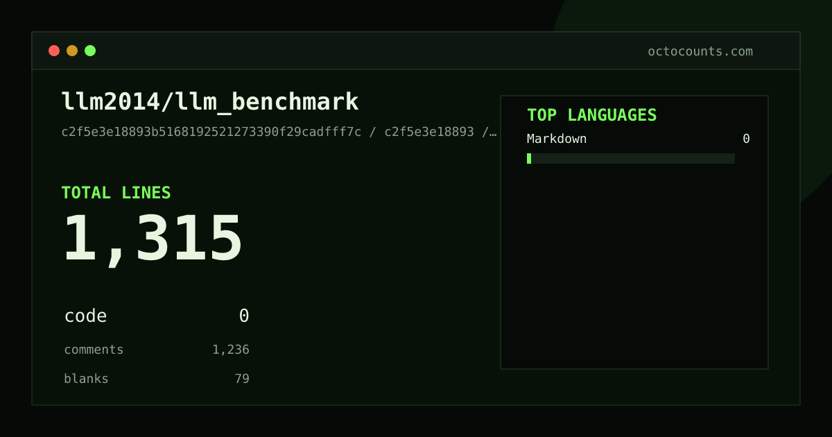 As of 2026-06-05 (commit d44beaaa2d06), llm2014/llm_benchmark contains 4,656 total lines: 2,982 code, 1,253 comments, 421 blank, across 35 files in 5 languages (top: JavaScript 66.2%). Counted with tokei via OctoCounts.