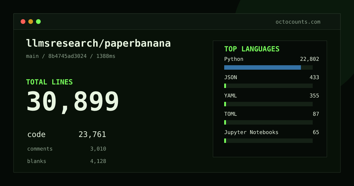 As of 2026-09-02 (commit 8b4745ad3024), llmsresearch/paperbanana contains 30,899 total lines: 23,761 code, 3,010 comments, 4,128 blank, across 165 files in 8 languages (top: Python 96.0%). Counted with tokei via OctoCounts.