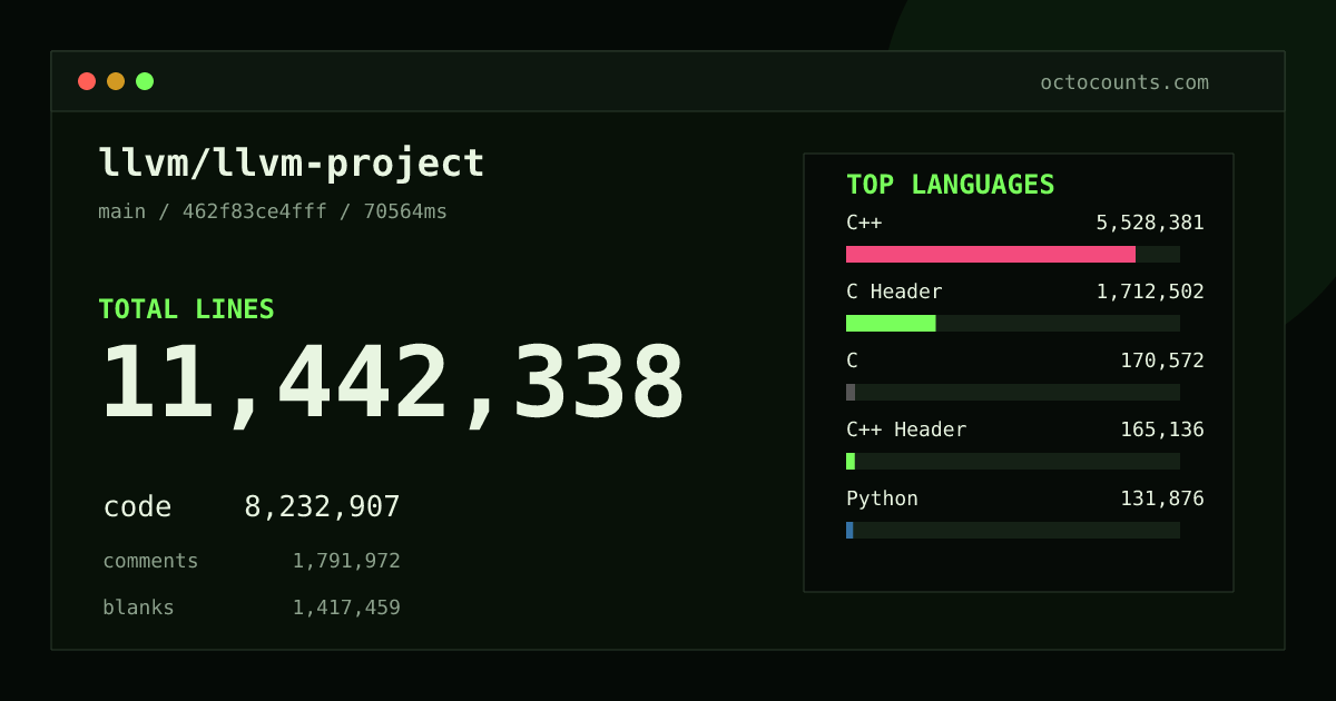 As of 2026-09-07 (commit 7a67a1ab6f3f), llvm/llvm-project contains 11,381,288 total lines: 8,190,133 code, 1,780,496 comments, 1,410,659 blank, across 36,292 files in 49 languages (top: C++ 67.2%). Counted with tokei via OctoCounts.