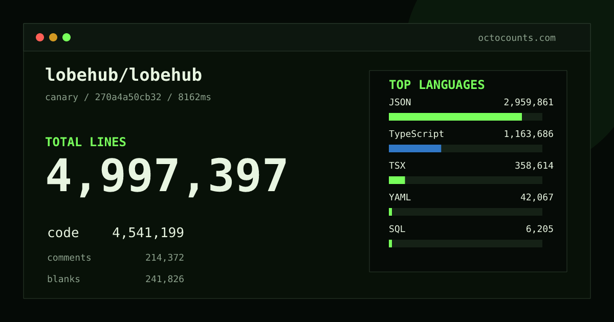 As of 2026-07-17 (commit 307eddf00e7f), lobehub/lobehub contains 3,003,793 total lines: 2,665,596 code, 151,420 comments, 186,777 blank, across 10,903 files in 14 languages (top: JSON 58.4%). Counted with tokei via OctoCounts.