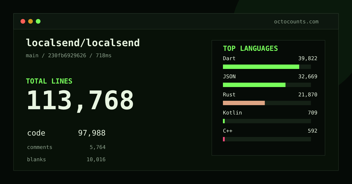 As of 2026-09-07 (commit 6279d3e30d1d), localsend/localsend contains 112,976 total lines: 97,203 code, 5,762 comments, 10,011 blank, across 658 files in 20 languages (top: Dart 40.9%). Counted with tokei via OctoCounts.