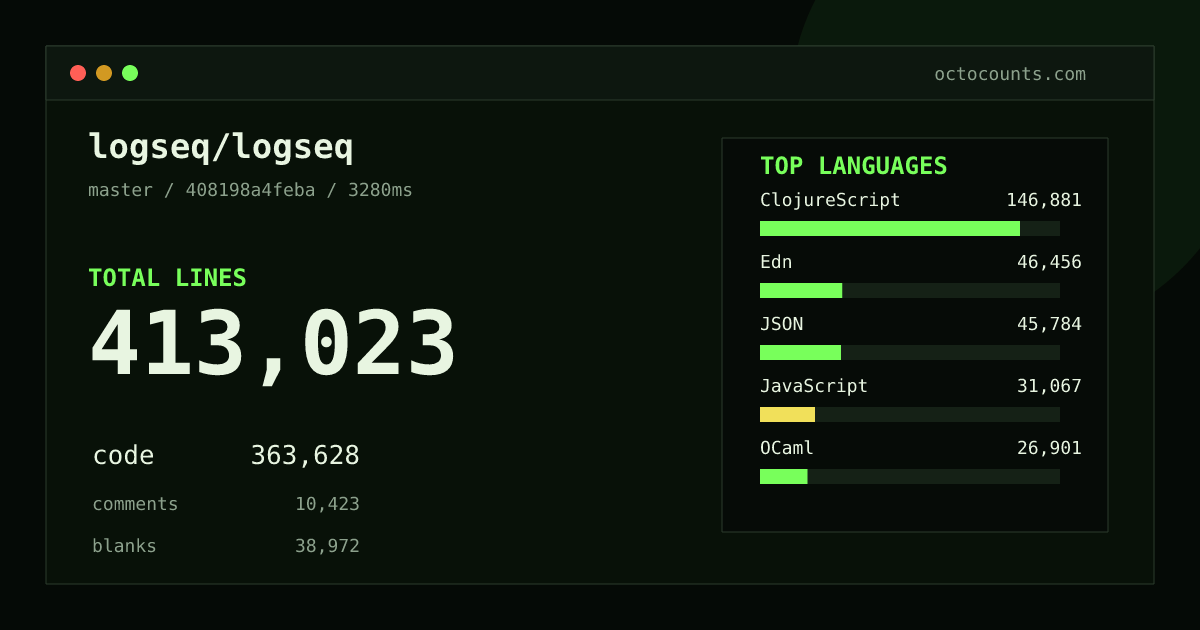 As of 2026-10-16 (commit 32570a626aba), logseq/logseq contains 411,556 total lines: 362,411 code, 10,402 comments, 38,743 blank, across 1,229 files in 30 languages (top: ClojureScript 40.4%). Custom configuration (tests excluded, docs excluded, generated excluded). Counted with tokei via OctoCounts.