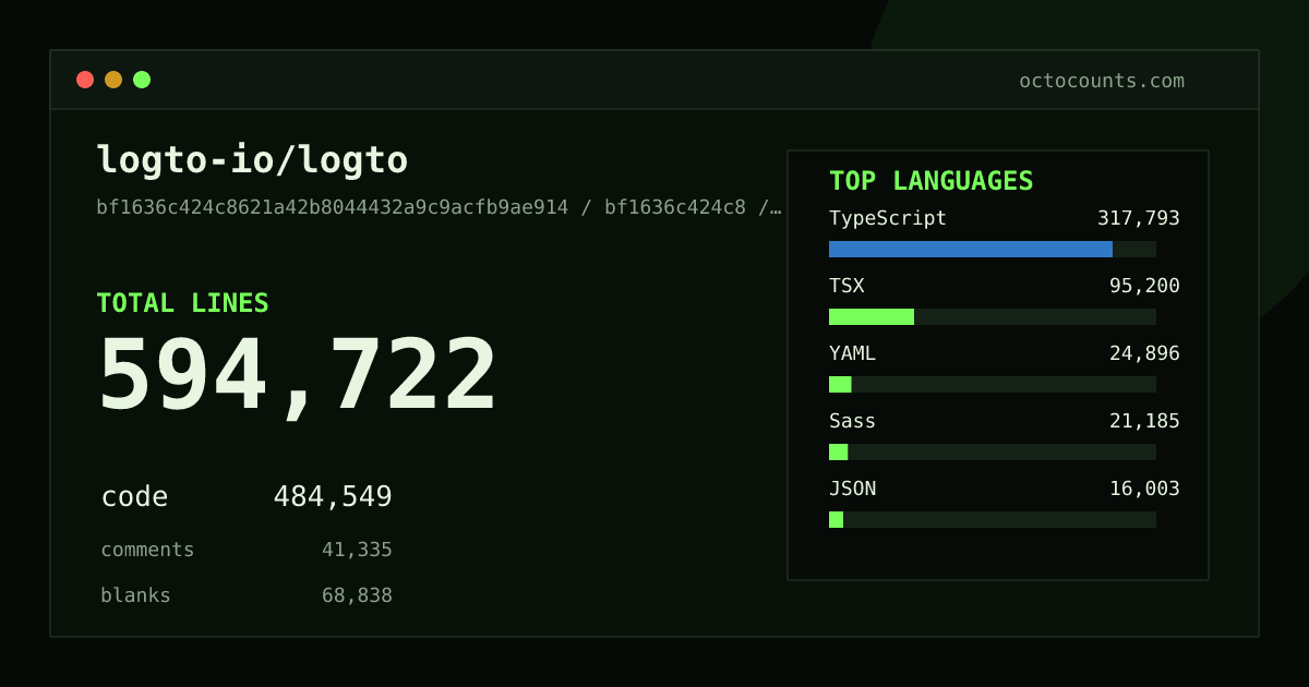 As of 2026-07-02 (commit 4c22bbb7eba1), logto-io/logto contains 529,385 total lines: 432,614 code, 35,773 comments, 60,998 blank, across 6,764 files in 13 languages (top: TypeScript 64.2%). Counted with tokei via OctoCounts.