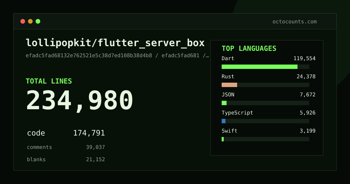 As of 2026-07-17 (commit 70e3c442fba0), lollipopkit/flutter_server_box contains 54,739 total lines: 44,230 code, 4,340 comments, 6,169 blank, across 369 files in 21 languages (top: Dart 84.4%). Counted with tokei via OctoCounts.