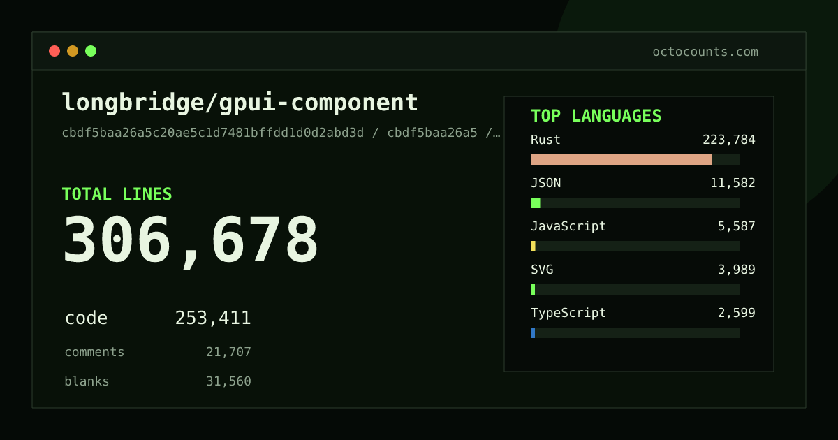 As of 2026-09-06 (commit cbdf5baa26a5), longbridge/gpui-component contains 306,678 total lines: 253,411 code, 21,707 comments, 31,560 blank, across 1,297 files in 20 languages (top: Rust 88.3%). Counted with tokei via OctoCounts.