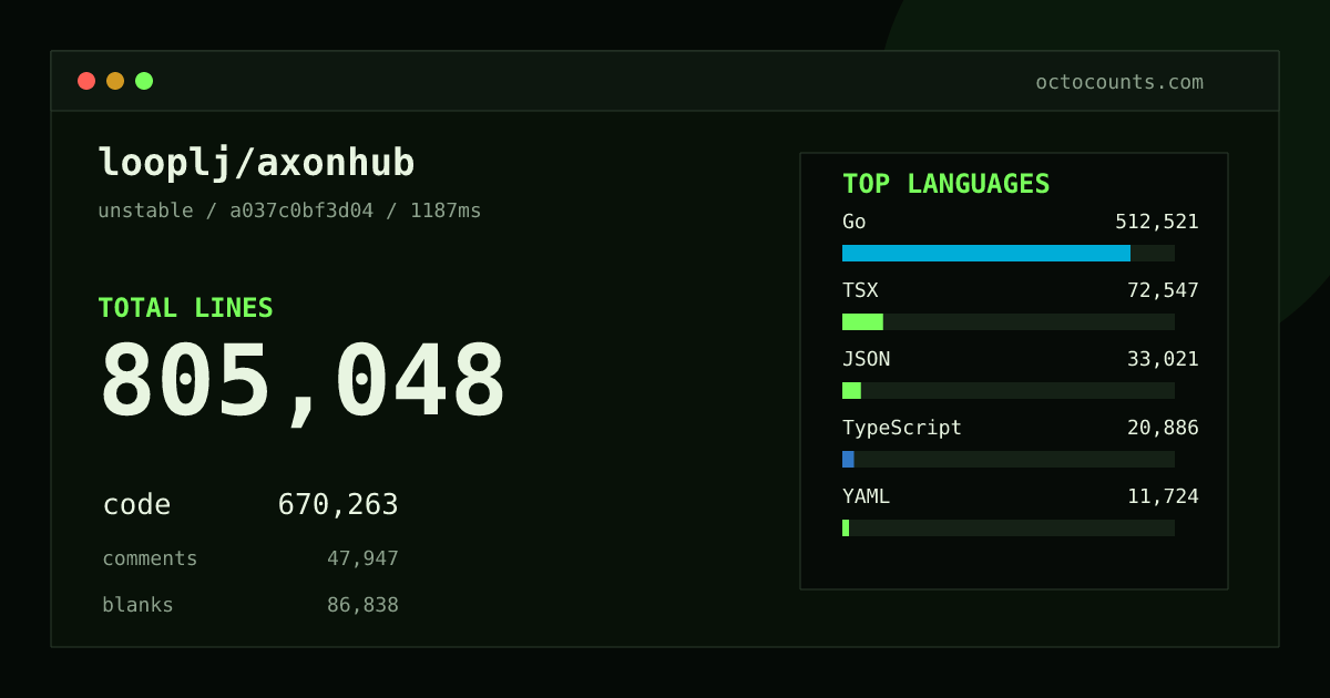 As of 2026-08-27 (commit a037c0bf3d04), looplj/axonhub contains 805,048 total lines: 670,263 code, 47,947 comments, 86,838 blank, across 2,203 files in 19 languages (top: Go 76.5%). Counted with tokei via OctoCounts.