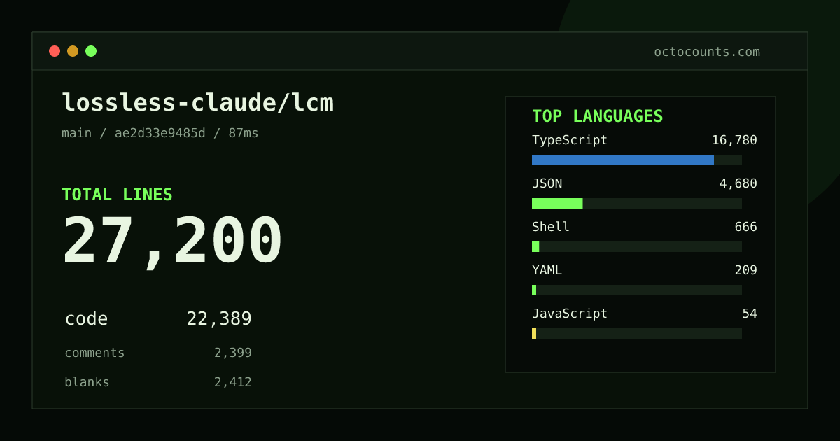 As of 2026-08-31 (commit ae2d33e9485d), lossless-claude/lcm contains 27,200 total lines: 22,389 code, 2,399 comments, 2,412 blank, across 152 files in 6 languages (top: TypeScript 74.9%). Counted with tokei via OctoCounts.