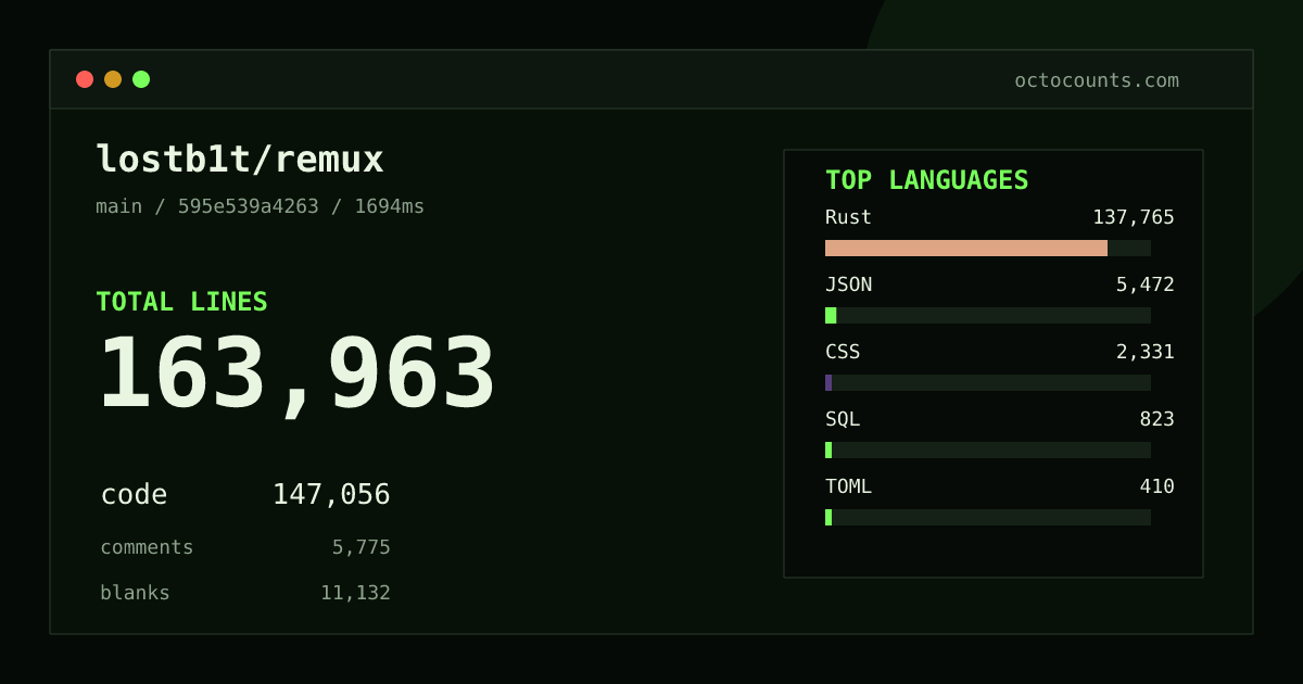 As of 2026-10-04 (commit eb96fec50e55), lostb1t/remux contains 154,691 total lines: 138,705 code, 5,442 comments, 10,544 blank, across 314 files in 9 languages (top: Rust 93.3%). Custom configuration (tests excluded, docs excluded, generated excluded). Counted with tokei via OctoCounts.