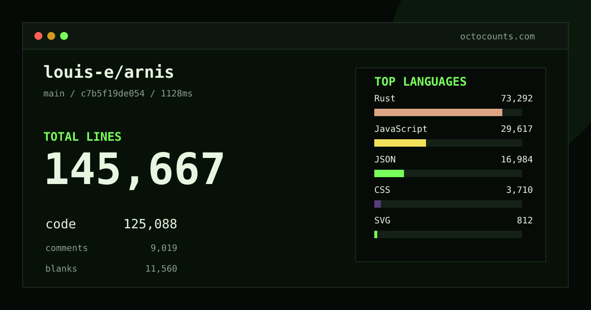 As of 2026-08-28 (commit c7b5f19de054), louis-e/arnis contains 145,667 total lines: 125,088 code, 9,019 comments, 11,560 blank, across 237 files in 9 languages (top: Rust 58.6%). Counted with tokei via OctoCounts.