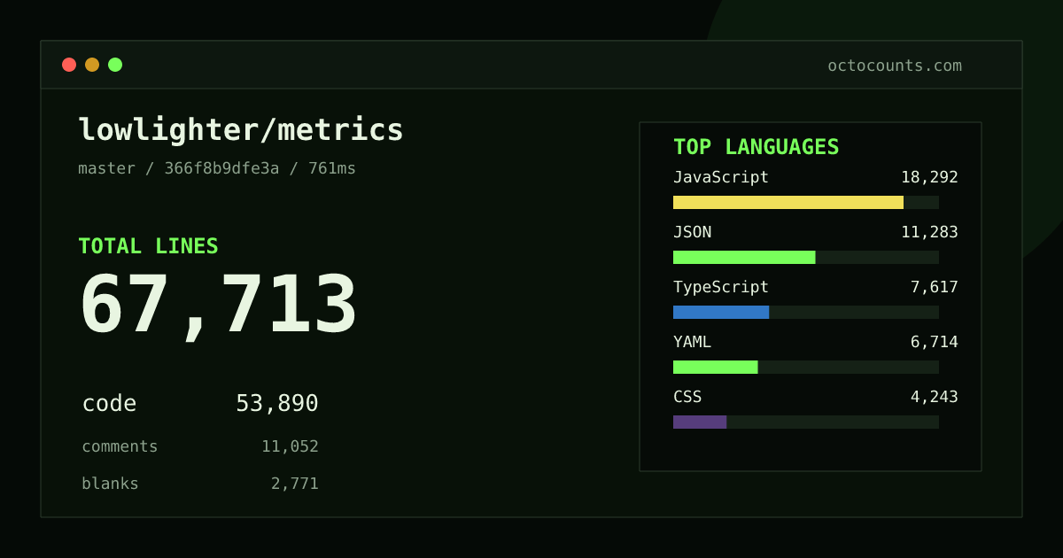 As of 2026-08-07 (commit 366f8b9dfe3a), lowlighter/metrics contains 67,713 total lines: 53,890 code, 11,052 comments, 2,771 blank, across 488 files in 11 languages (top: JavaScript 33.9%). Counted with tokei via OctoCounts.