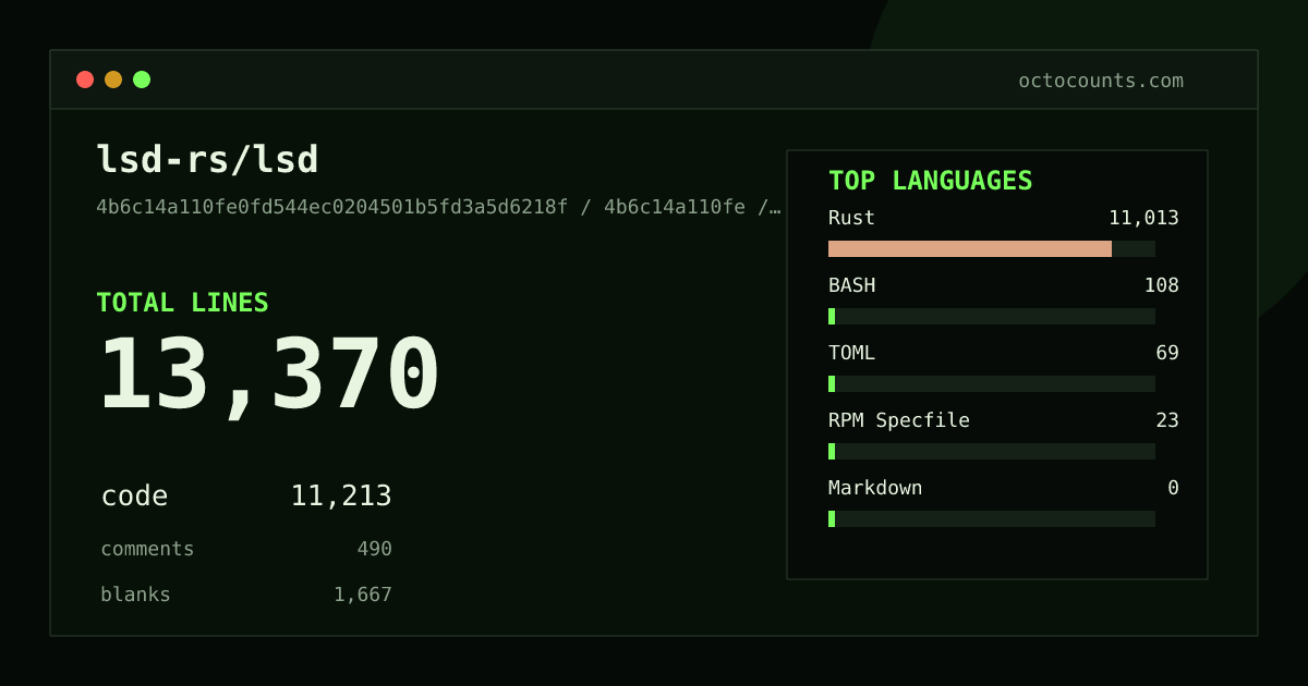 As of 2026-08-18 (commit 4b6c14a110fe), lsd-rs/lsd contains 15,259 total lines: 12,651 code, 751 comments, 1,857 blank, across 81 files in 7 languages (top: Rust 92.7%). Counted with tokei via OctoCounts.
