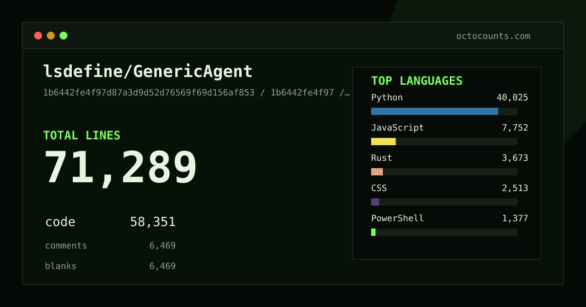 As of 2026-06-02 (commit 9d41f42ca9a2), lsdefine/GenericAgent contains 42,616 total lines: 32,625 code, 5,423 comments, 4,568 blank, across 145 files in 11 languages (top: Python 85.2%). Counted with tokei via OctoCounts.