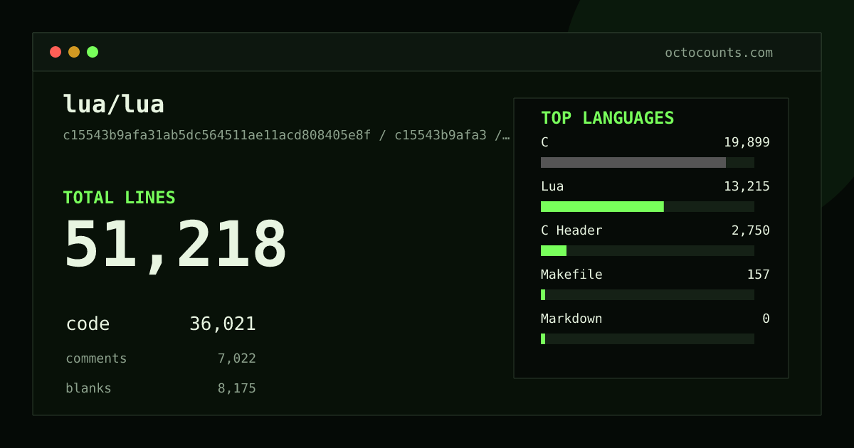 As of 2026-09-06 (commit c15543b9afa3), lua/lua contains 51,218 total lines: 36,021 code, 7,022 comments, 8,175 blank, across 105 files in 5 languages (top: C 55.2%). Counted with tokei via OctoCounts.
