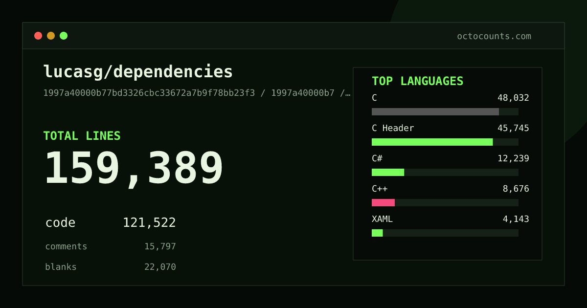 As of 2026-07-01 (commit 1997a40000b7), lucasg/dependencies contains 159,389 total lines: 121,522 code, 15,797 comments, 22,070 blank, across 376 files in 16 languages (top: C 39.5%). Counted with tokei via OctoCounts.