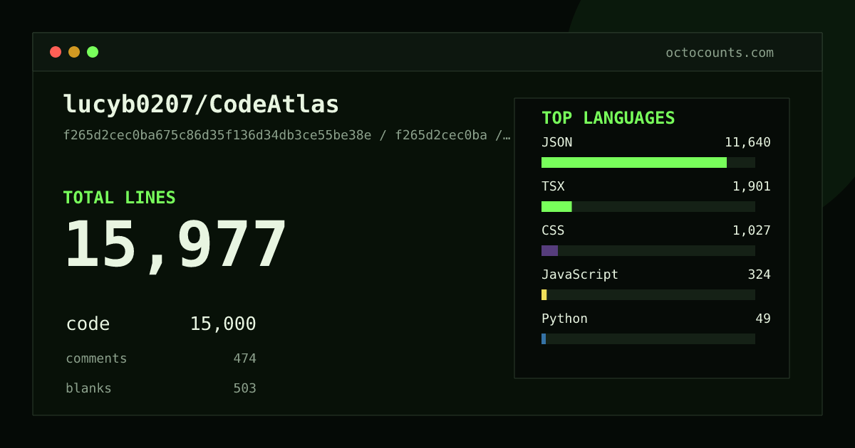 As of 2026-09-03 (commit b8b65f5dec93), lucyb0207/CodeAtlas contains 15,996 total lines: 15,015 code, 474 comments, 507 blank, across 46 files in 10 languages (top: JSON 77.5%). Counted with tokei via OctoCounts.
