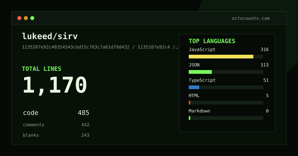 As of 2026-08-05 (commit 1135207e92c4), lukeed/sirv contains 2,789 total lines: 1,758 code, 475 comments, 556 blank, across 35 files in 8 languages (top: JavaScript 87.8%). Counted with tokei via OctoCounts.