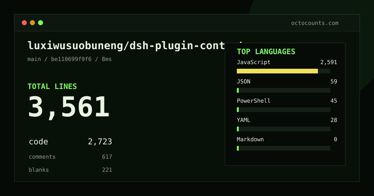As of 2026-09-02 (commit be110699f9f6), luxiwusuobuneng/dsh-plugin-context-manager contains 3,561 total lines: 2,723 code, 617 comments, 221 blank, across 13 files in 5 languages (top: JavaScript 95.2%). Counted with tokei via OctoCounts.
